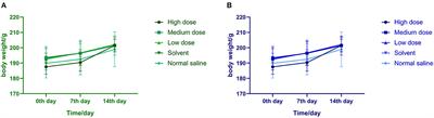 14-Day Repeated Intraperitoneal Toxicity Test of Ivermectin Microemulsion Injection in Wistar Rats